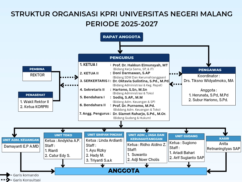 Struktur KPRI UM